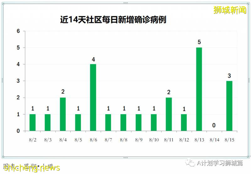 8月16日，新加坡疫情：新增86起，其中社區2起，輸入6起 ；新增出院472起