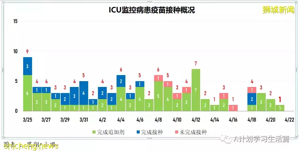 新增3025起，住院共245人；4月26日起新加坡疫情警戒级别下调到黄色，并大幅放宽一系列防疫措施