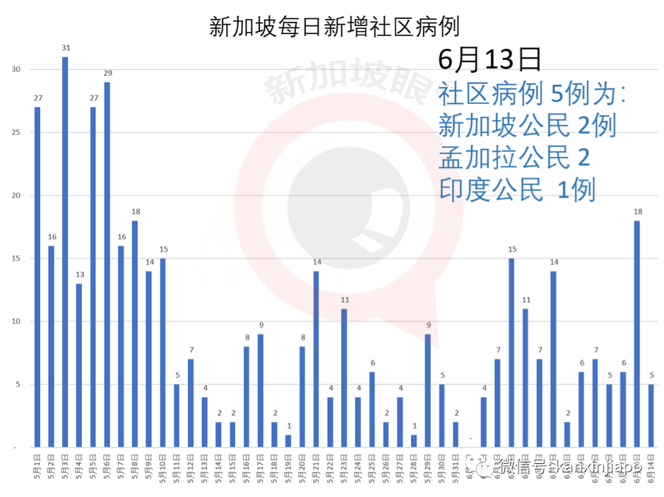 今增XX，累计XX|新加坡6月底是否能恢复几乎所有经济活动，就看下周了