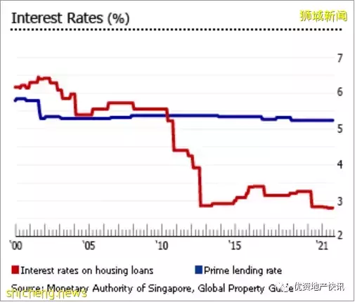 新加坡的房地产市场日益强劲
