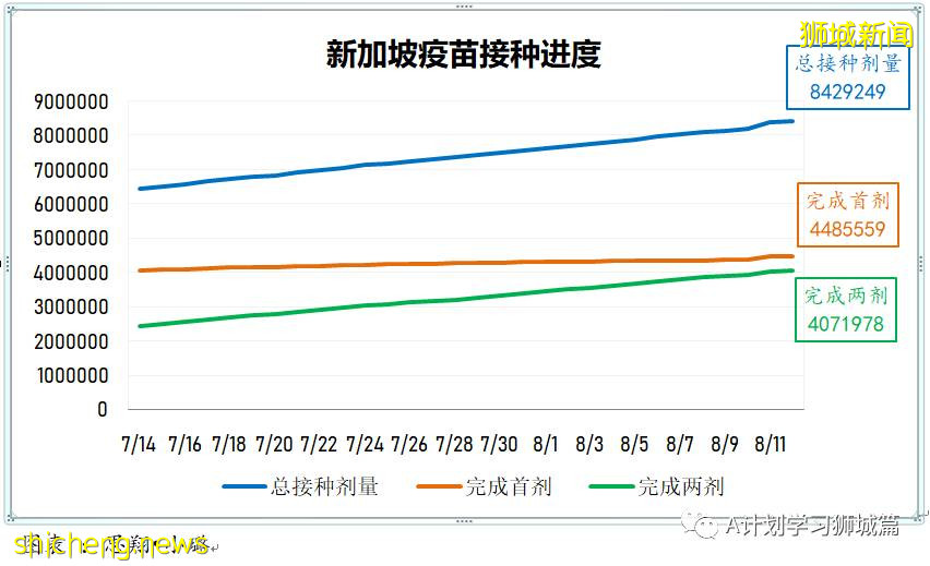 8月14日，新加坡疫情：新增58起，其中本土57起，輸入1起；本地74%的人口已完成疫苗接種