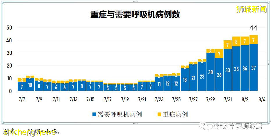 8月4日，新加坡疫情：新增95起，其中本土92起，輸入3起；8月5日至18日所有醫院暫停探訪