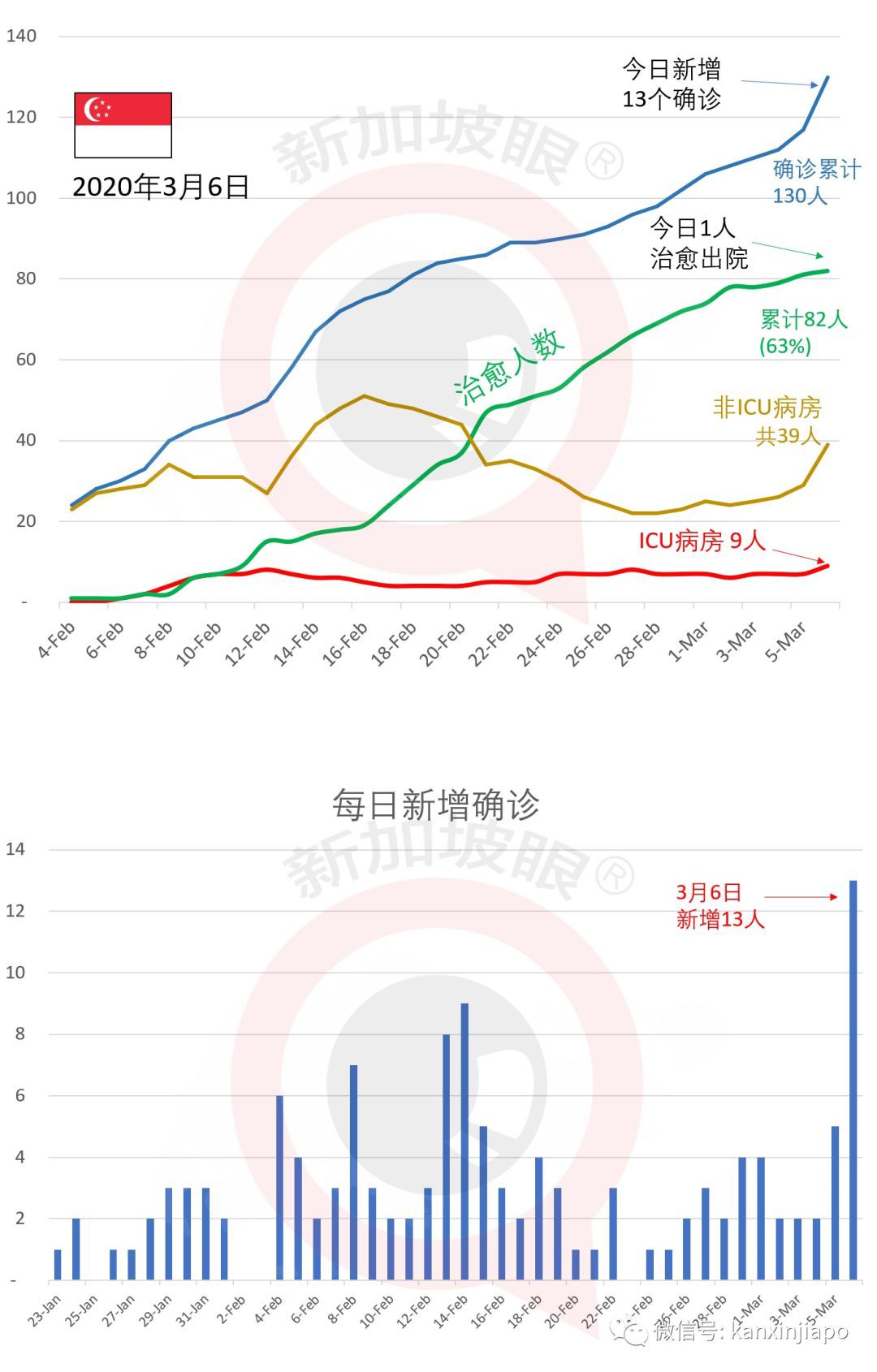 13例!新加坡创单日新增最高,累计130例|Singtel员工、幼儿园厨师中招