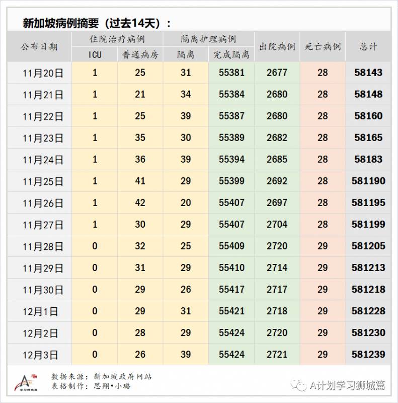 12月4日，新加坡疫情：新增3起，全是境外輸入病例