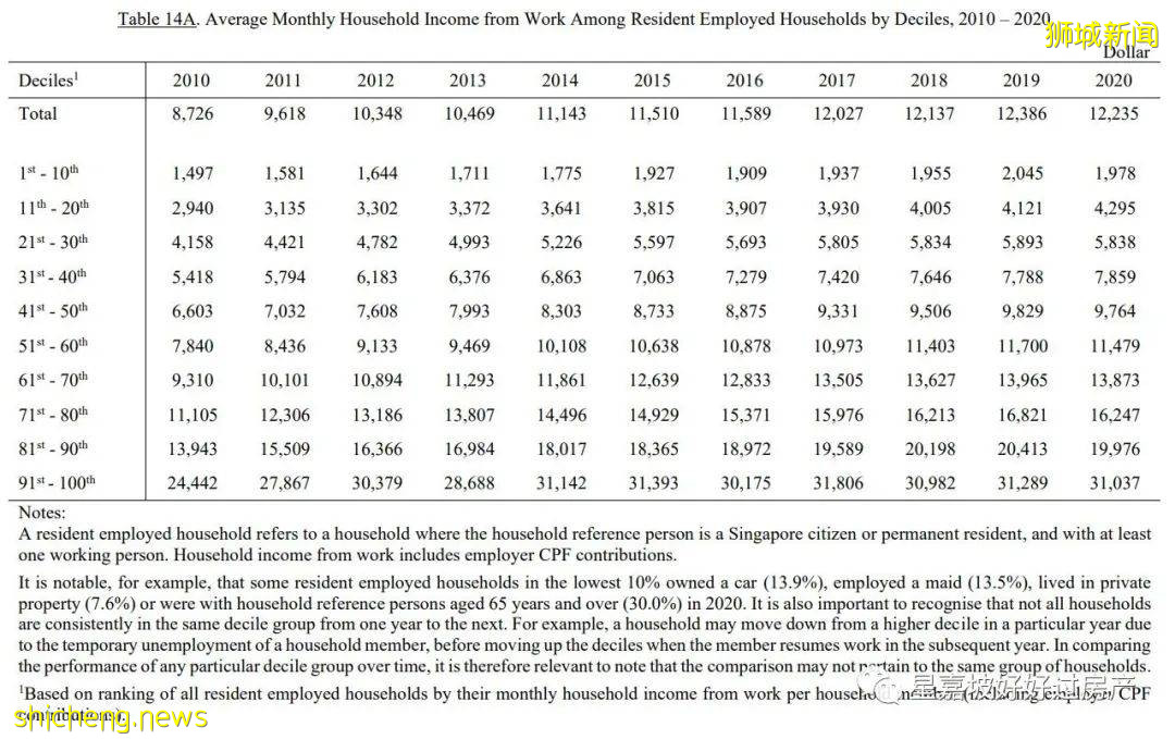 震惊!新加坡家庭平均月收入竟然高达2万坡币!今天你平均了吗