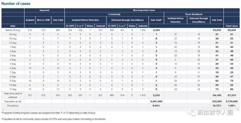 新增42例！新加坡重症患者命懸一線，裝葉克膜搶救4個月後死裏逃生