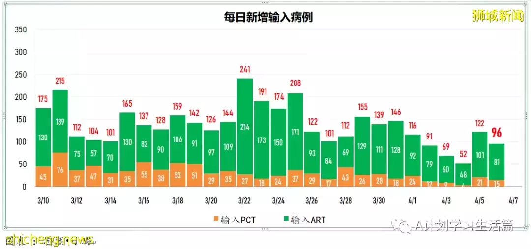 新增4269起，目前住院病患416人；新加坡阻斷措施兩周年，冠病疫情雖已好轉 但仍未脫離險境
