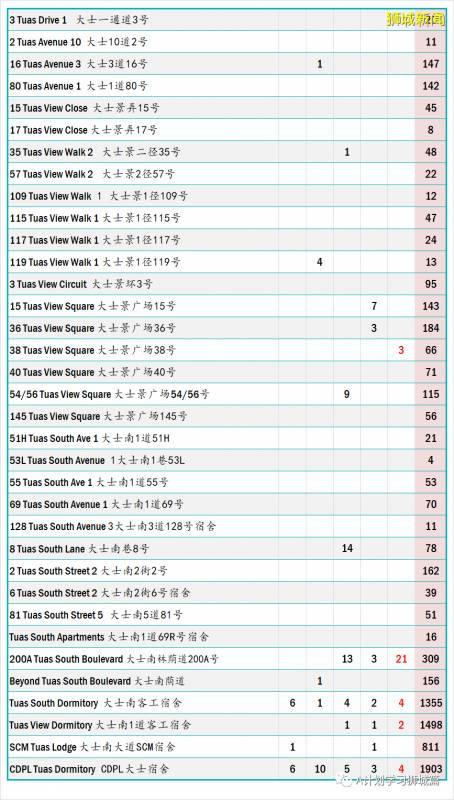 新加坡疫情:新增確診226起,其中社區1起,輸入9起;新增出院186起
