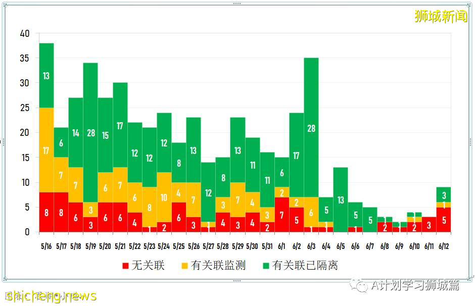 6月13日，新加坡疫情：新增13起，其中社區10起，輸入3起；五家私人醫療機構申請使用科興疫苗