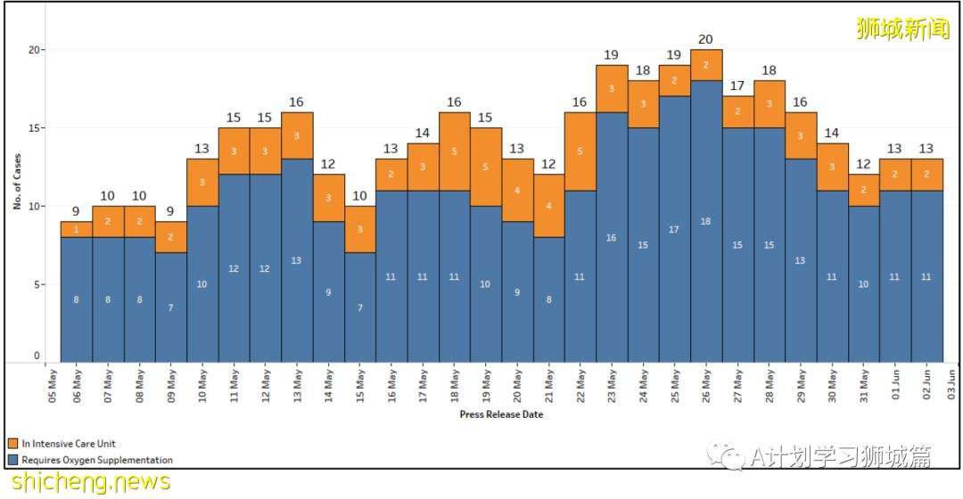 6月3日，新加坡疫情：新增45起，其中社區35起，輸入10起；後港智障人士之家27人冠病檢測呈陽