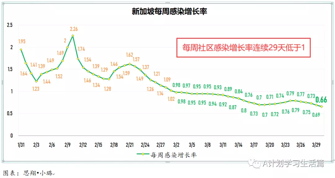 新增5605起，目前住院病患646人；​4月1日起，完成冠病疫苗接種的短期訪客入境新加坡，無須購買旅遊險