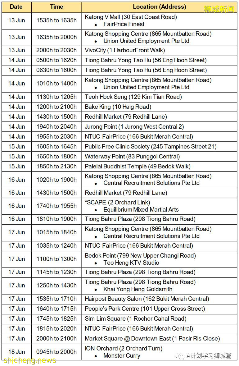 6月24日，新加坡疫情：新增23起，其中社區14起，輸入9起；新加坡24萬名學生已接種首劑冠病疫苗