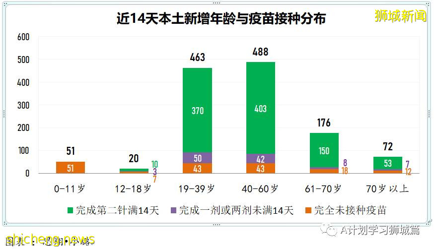 9月1日，新加坡疫情：新增180起，其中本土177起，輸入3起；本地連續九天破百
