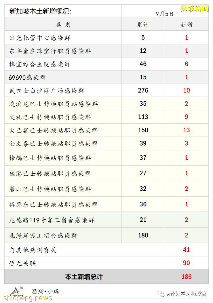 9月6日，新加坡疫情：新增241起，其中本土235起，輸入6起；培童小學一名學生確診