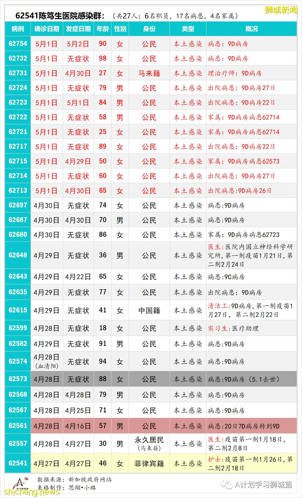 5月3日,新加坡疫情:新增17起,其中社區10起,輸入7起;8起與陳笃生醫院感染群有關,2起是早前確診病例接觸者