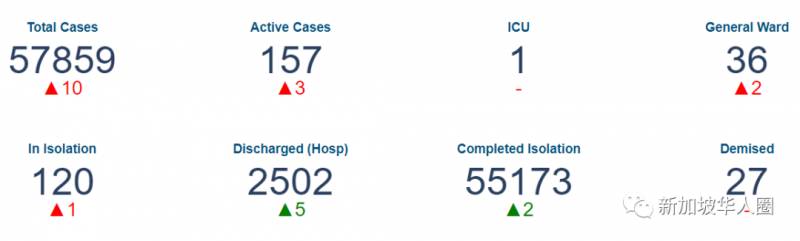 新增10例！新加坡沒有移民將萎縮老齡化！多數本地人尊重外籍人士