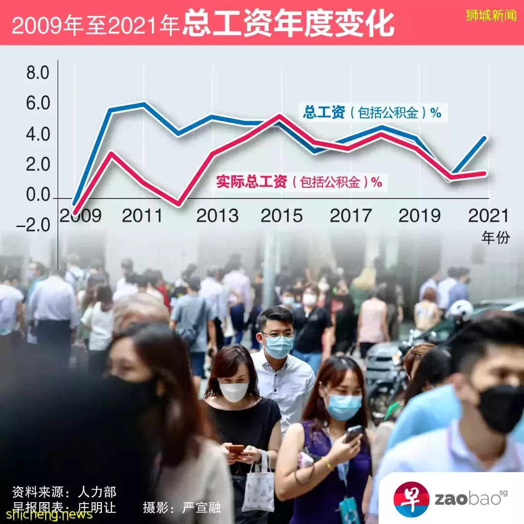 新加坡去年70%員工都加薪,爲何感覺兜裏錢沒多