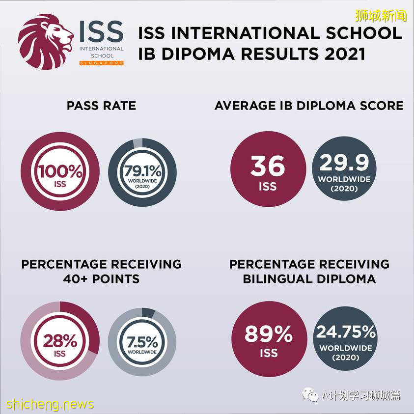 新加坡國際學校IB成績彙總（2021.5）