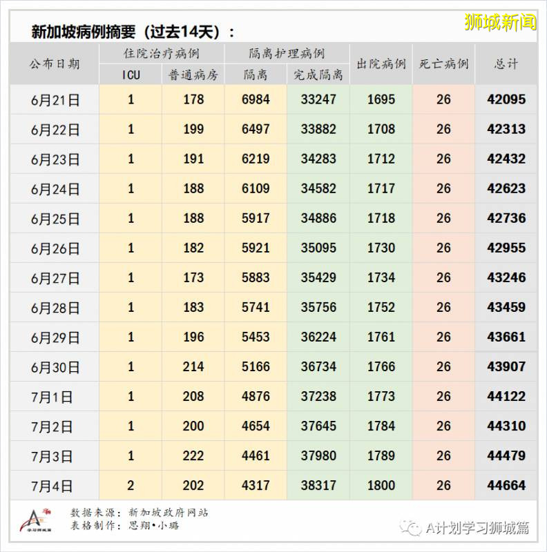 今日疫情【新加坡】：新增病例136起，其中社區病例18起，累計4萬4800起，新增出院348起