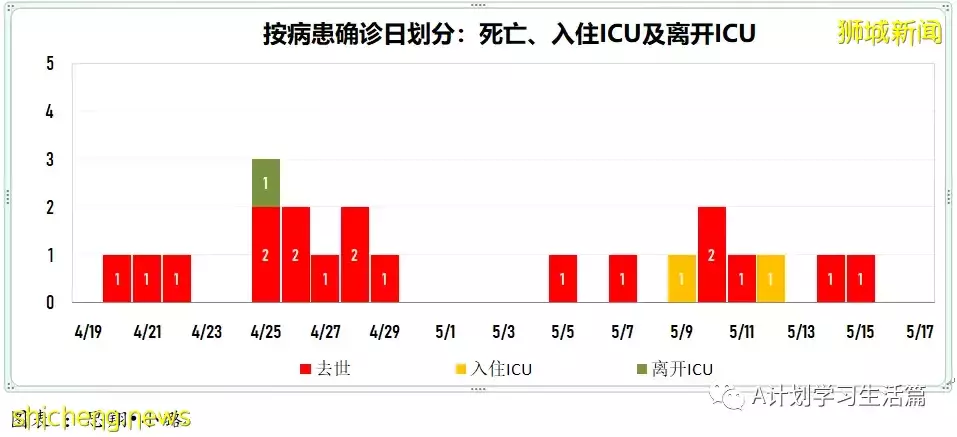 新增2664起，1人去世；新加坡單日新增冠病病例連續三天維持在3000 起以下水平