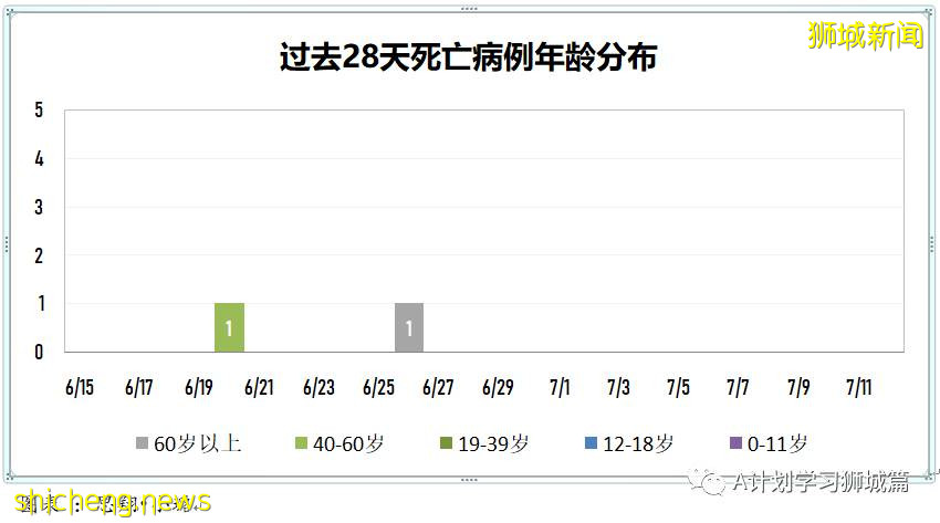 7月13日，新加坡疫情：新增26起，其中本土19起（8起與KTV越南陪酒女新感染群有關），輸入7起