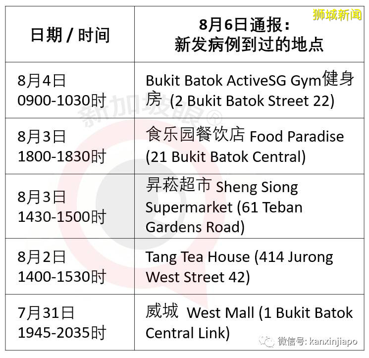 今增242,累計54797 !宿舍客工檢測完畢,新加坡總統號召全民解決困難