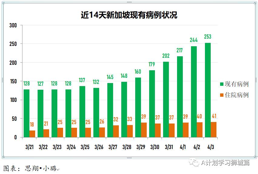 4月4日，新加坡疫情：新增10起，全是输入病例