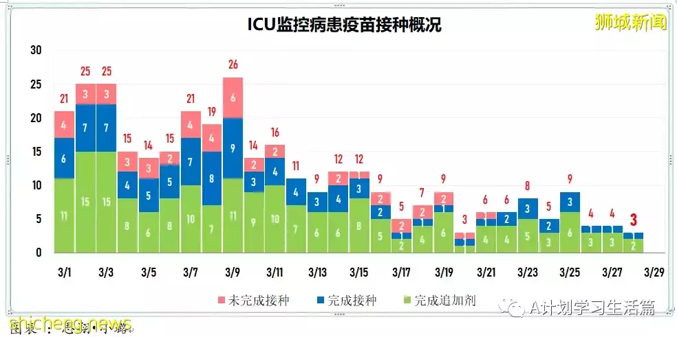 新增8164起,目前住院病患728人;新加坡接種冠病疫苗後疑似不良反應繼續維持在低水平