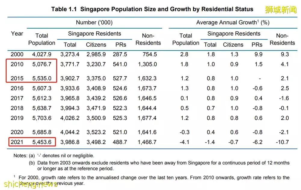 疫情3年“逼”走25萬人，勞資市場出現“人荒”，困擾新加坡的人口魔咒再次加劇