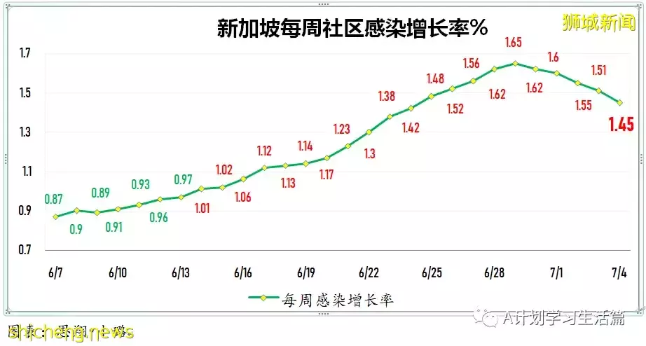 新增12784起，有2人去世；新加坡目前確診病例50%感染的是奧密克戎BA.4和BA.5毒株
