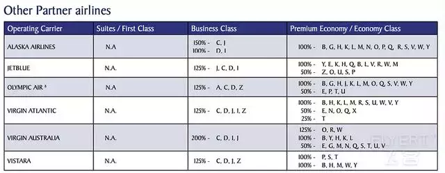 速度收藏！新加坡航空Krisflyer使用和累積心得分享