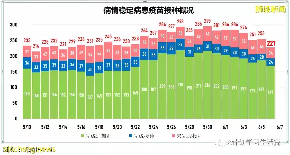 新增4477起，1人去世；香港不再把快檢呈陽但未經核酸檢測確定者列爲冠病確診病例