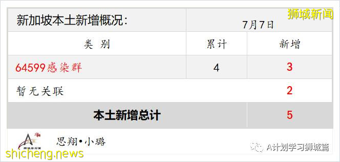 7月8日,新加坡疫情:新增16起,其中本土3起,輸入13起;已接種其他疫苗者 仍可加入全國接種計劃接種輝瑞或莫德納