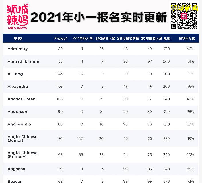 2021小一報名厮殺20天,18所學校超額!這到底公不公平