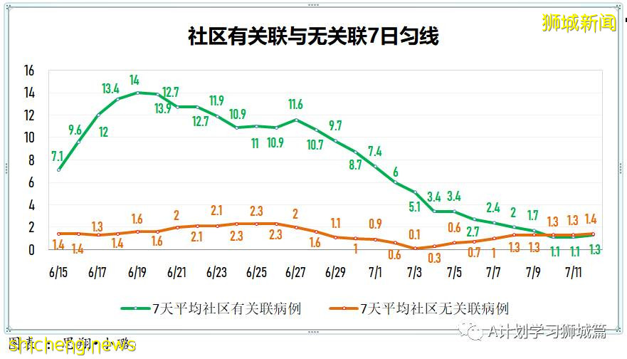 7月13日，新加坡疫情：新增26起，其中本土19起（8起與KTV越南陪酒女新感染群有關），輸入7起