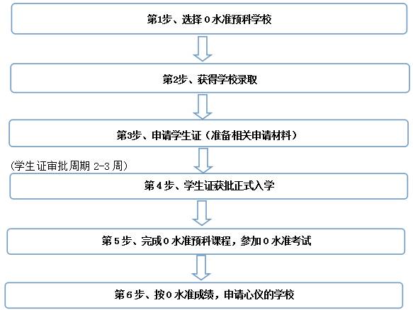 新加坡留學 哪個年齡免試入學？哪個年齡要考試？這篇文章告訴你答案