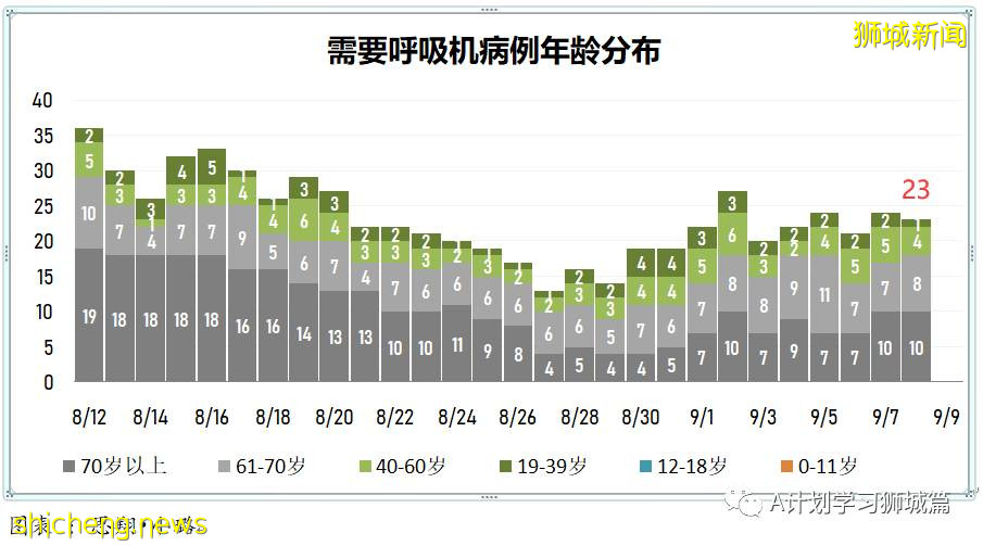 9月9日，新加坡疫情：新增457起，其中本土450起，輸入7起；又5所學校有學生確診 .