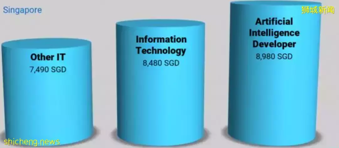 聽說新加坡留學生都來參加了的競賽