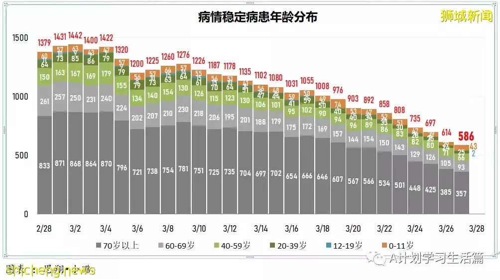 新增4925起，目前住院病患717人；新加坡明天起放寬冠病措施 ，李顯龍總理籲人們繼續履行個人責任