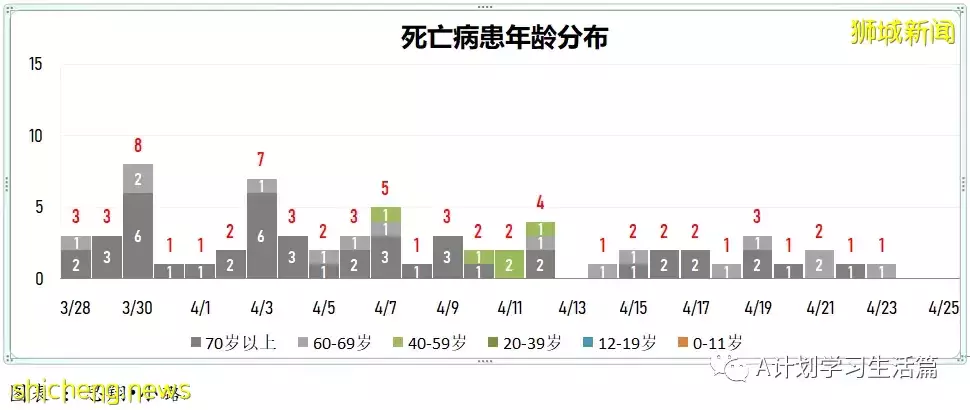 新增2058起,住院病患共261人;新加坡社区感染增长率连续第二天低于1
