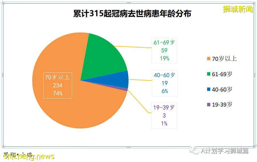 10月24日，新加坡新增3383起，其中社區2708起，宿舍客工667起，輸入8起；本地15人因冠病並發症逝世