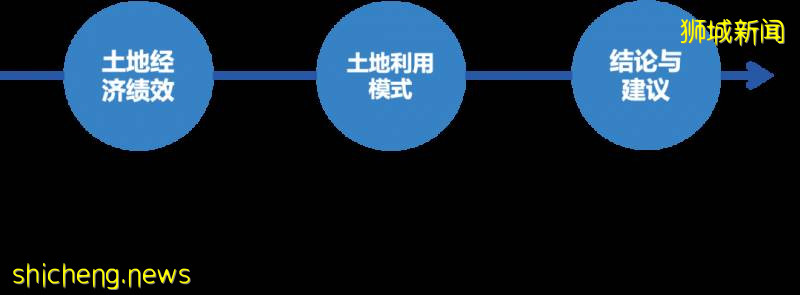 新加坡與中國自貿區初探!