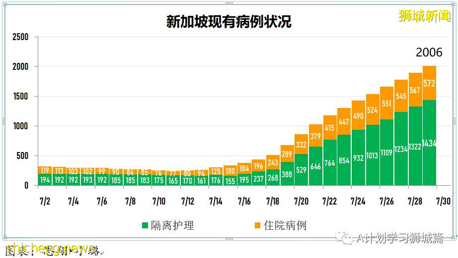 7月30日，新加坡疫情：新增139起，其中本土131起，輸入8起；榜鵝小學學生和教職員將進行第二輪檢測
