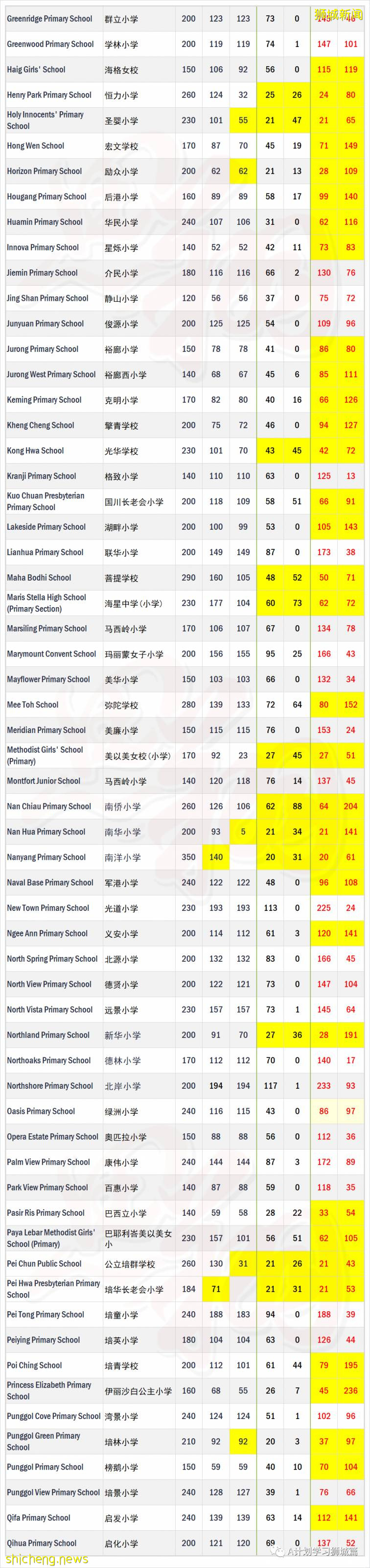 2022年小一报名汇总，2C阶段91所小学超额89所须抽签
