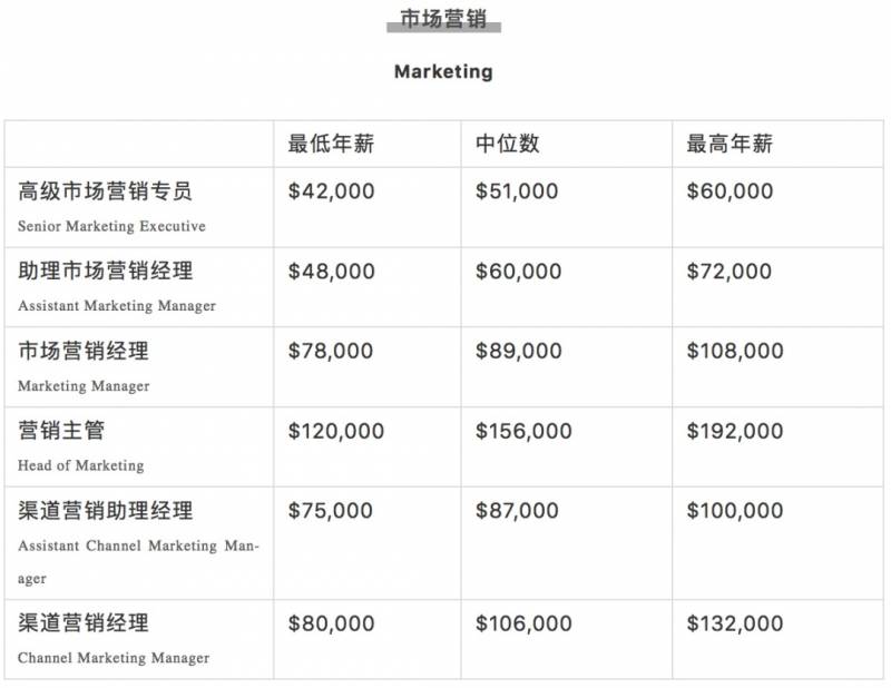 腾讯平均月薪7.6万上热搜!新加坡正在招聘,扒一扒2020年各行业的工资