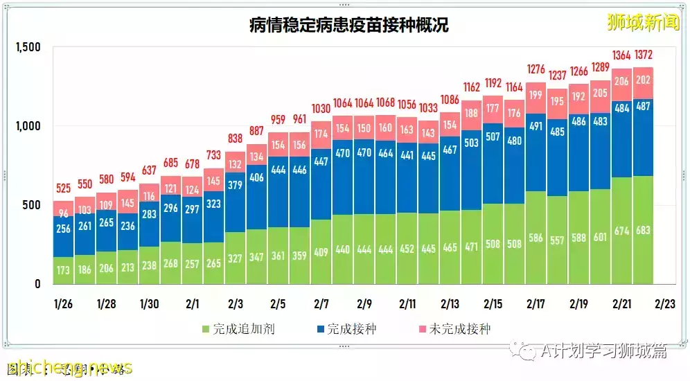 新增20312起，目前住院病患1587人；世衛表示奧密克戎BA.2致病程度不會更嚴重