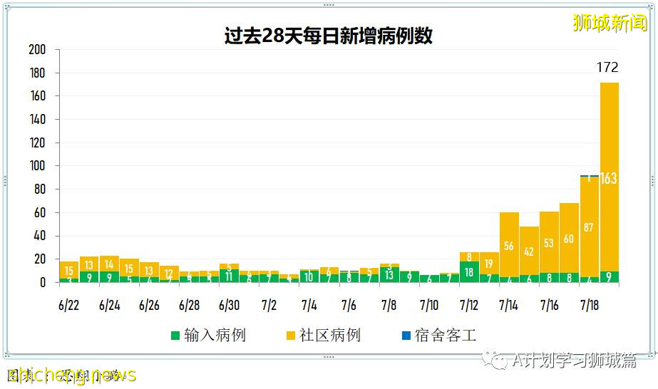 7月20日，新加坡疫情：新增195起，其中本土182起，輸入13起；新加坡重回高警戒解封第二階段，學校不停課