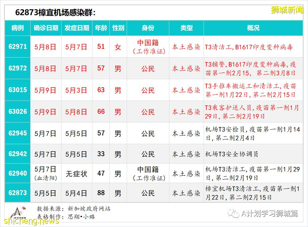 5月10日，新加坡疫情：新增19起，其中社區3起，輸入16起；樟宜機場、巴西班讓碼頭、維初及中央醫院人員全檢測