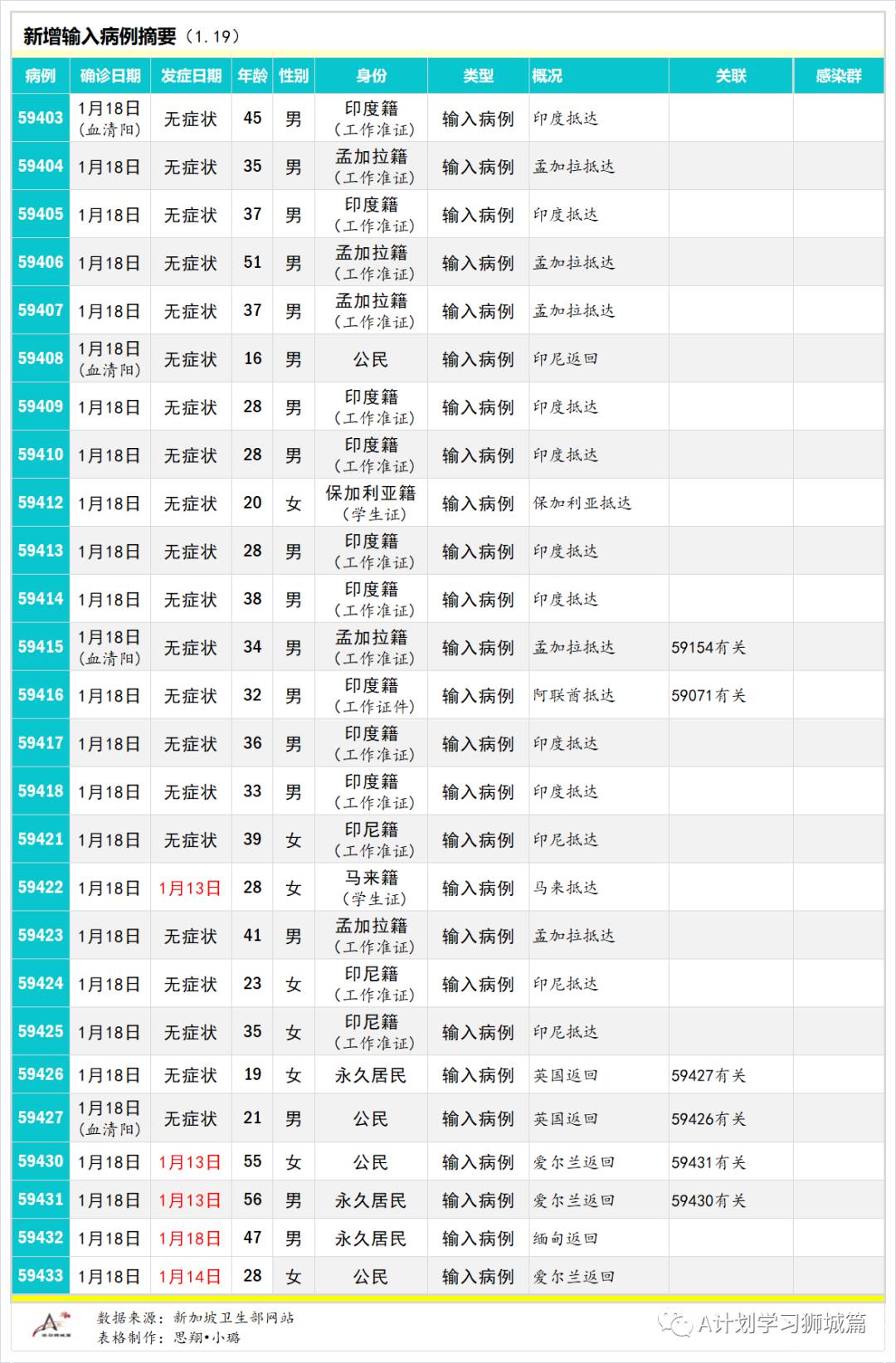 1月20日，新加坡疫情：新增40起，其中社區4起，輸入36起