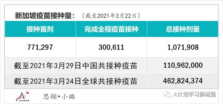 3月30日,新加坡疫情:新增26起,全是輸入病例;輝瑞莫德納效力達90%,能有效預防無症狀
